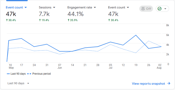 Google Analytics traffic overview showing increasing event count, sessions, and engagement