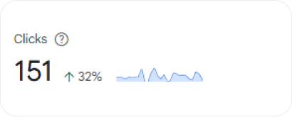 Google Analytics showing 151 clicks, up 32 percent