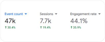 Google Analytics showing 47 thousand events