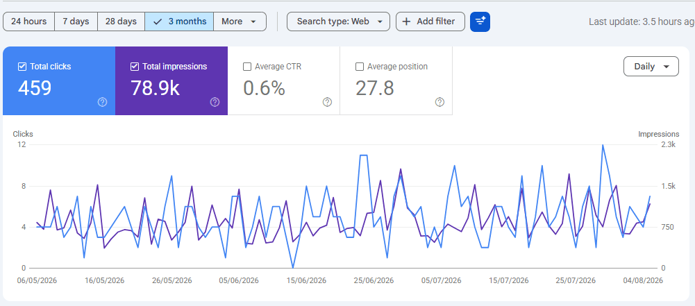 Google Search Console performance showing 459 clicks and 78.9 thousand impressions