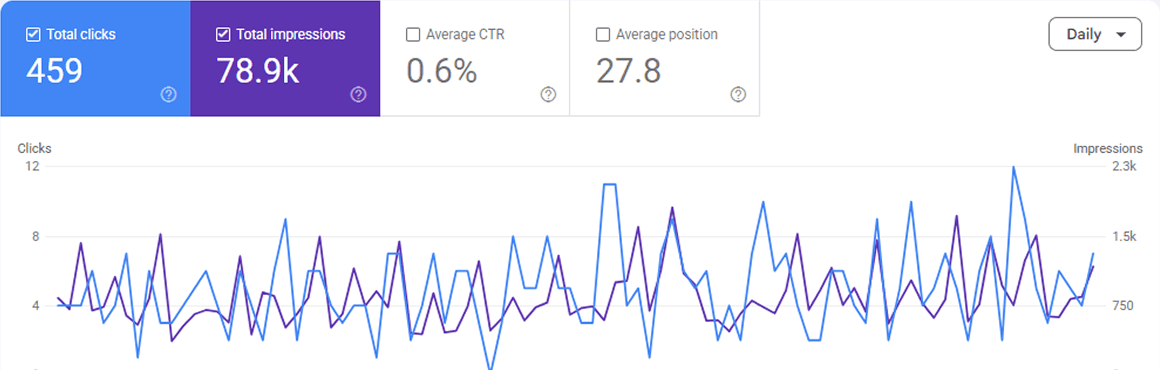 Google Search Console performance chart